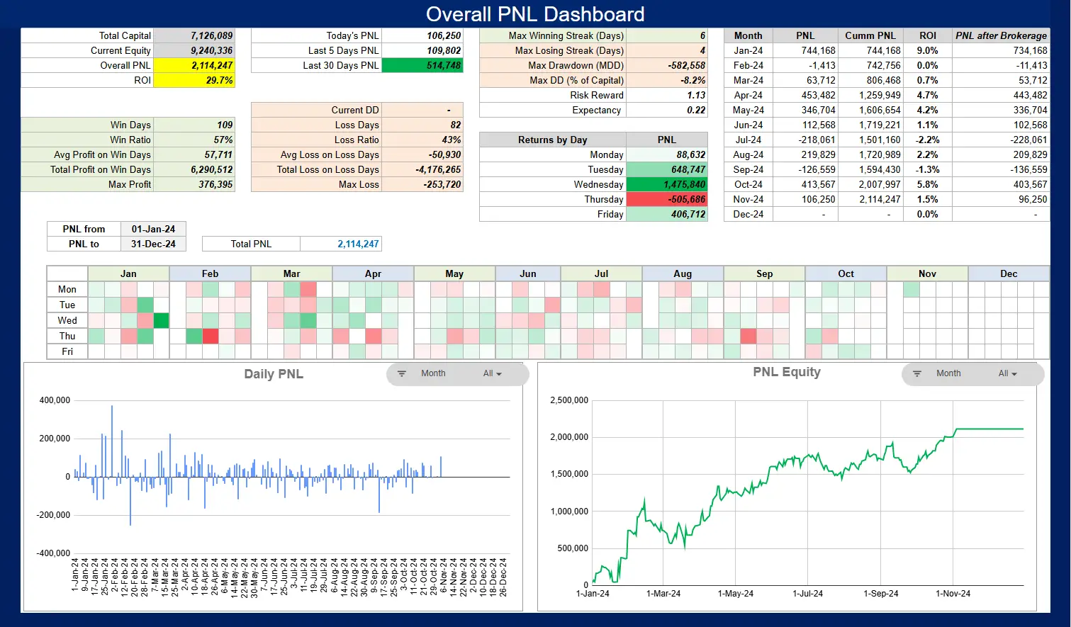 Rule-based option selling performance - 2024