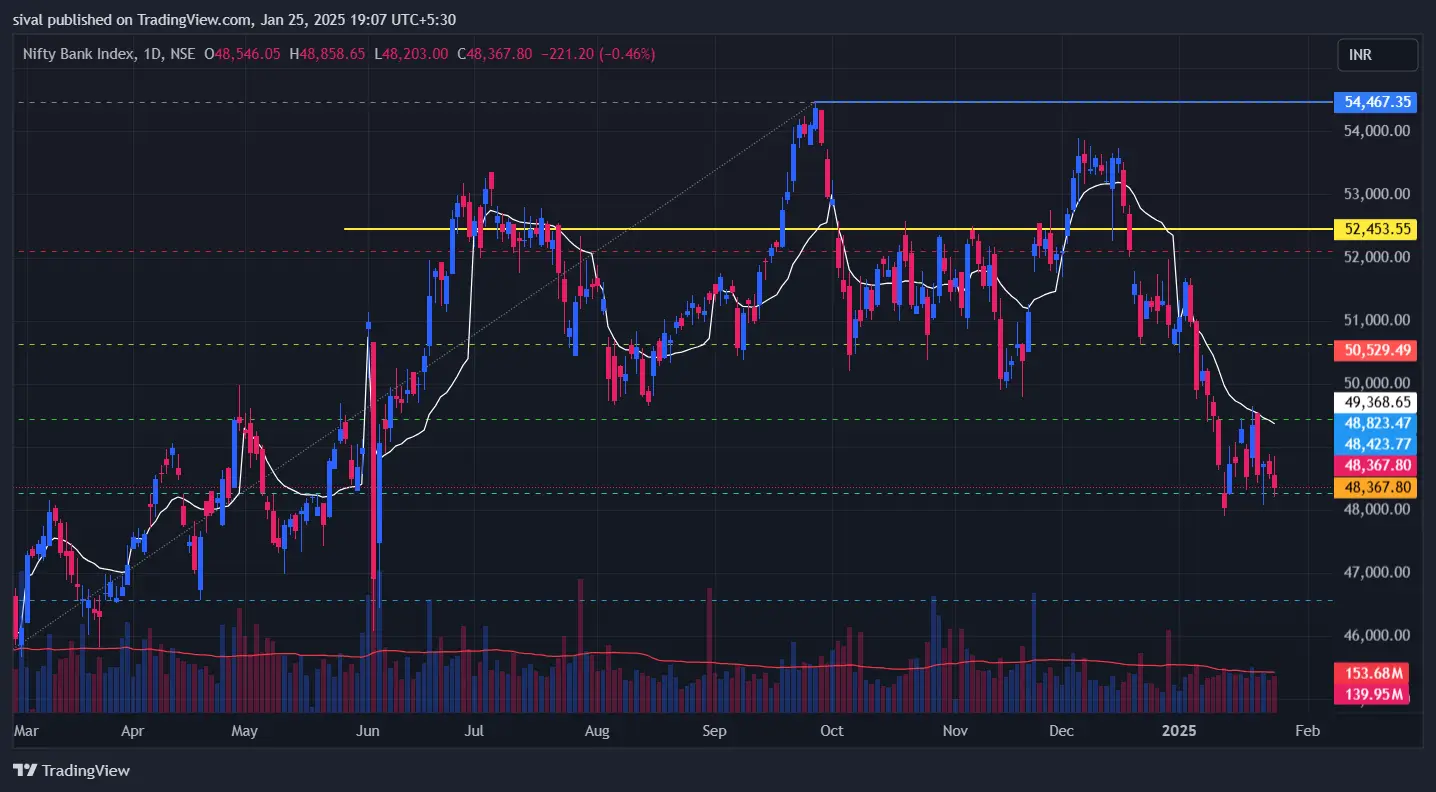 BankNifty Chart Today as on January 25, 2025