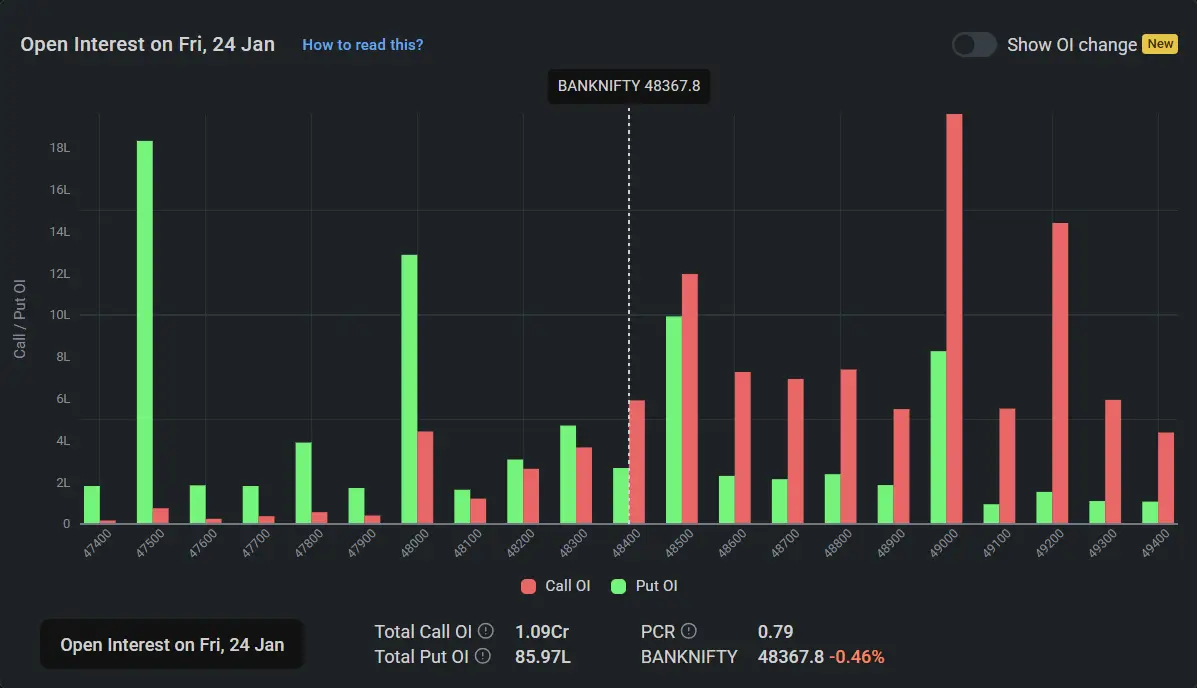 BankNifty Open Interest on January 25, 2025