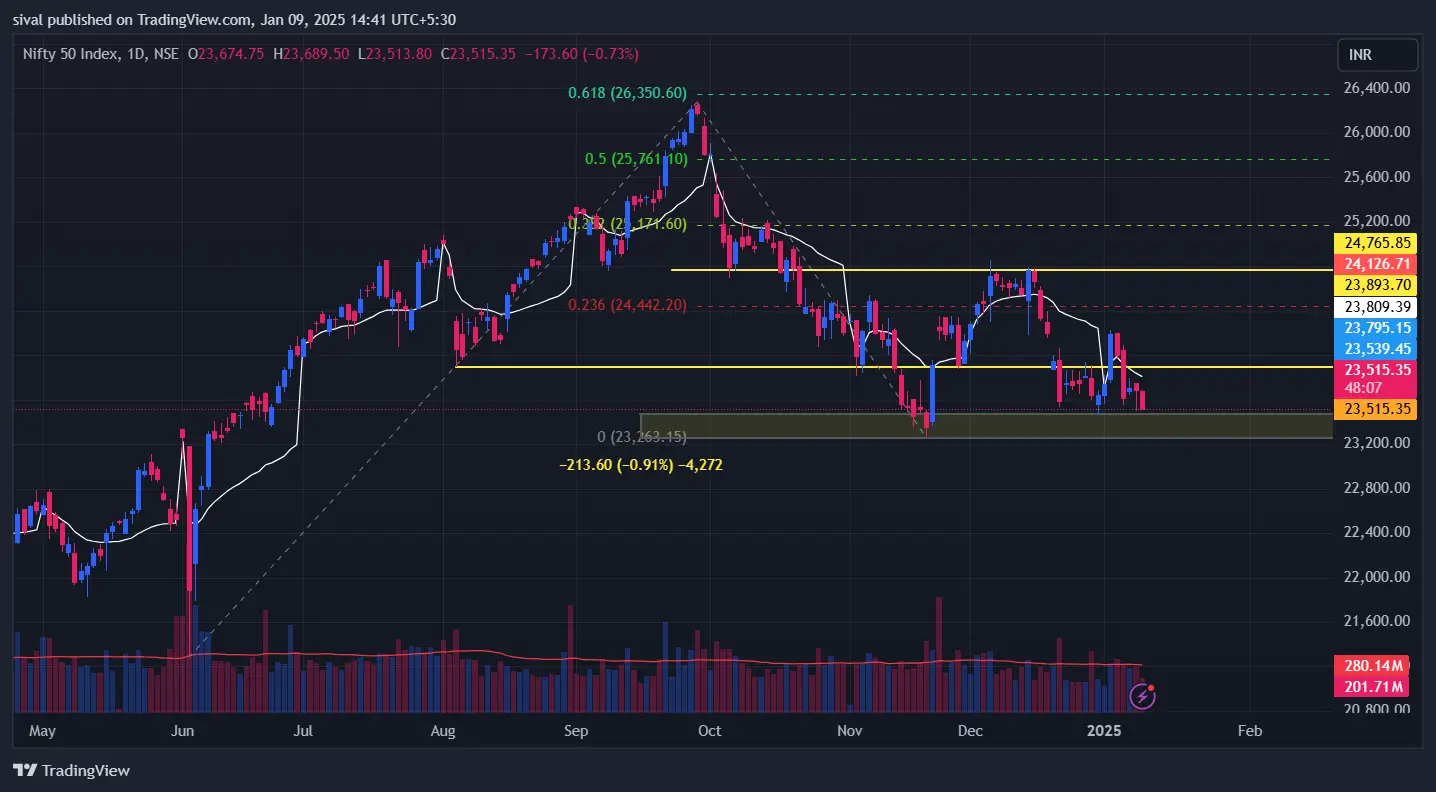 Nifty Chart Today on January 09, 2025