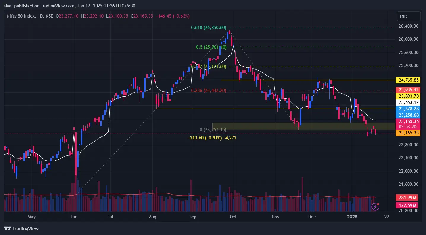 Nifty Chart on January 17, 2025