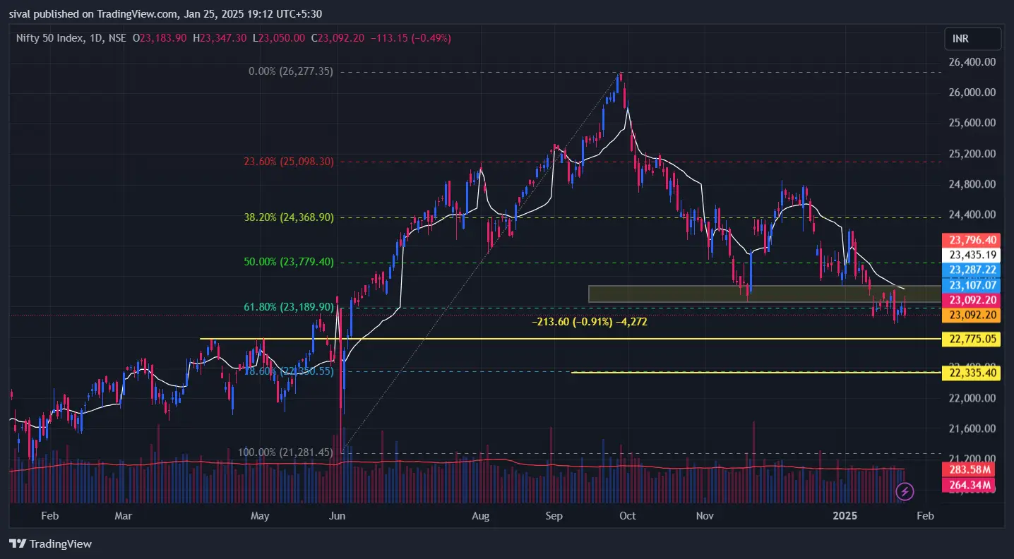 Nifty Chart Today on January 25, 2025