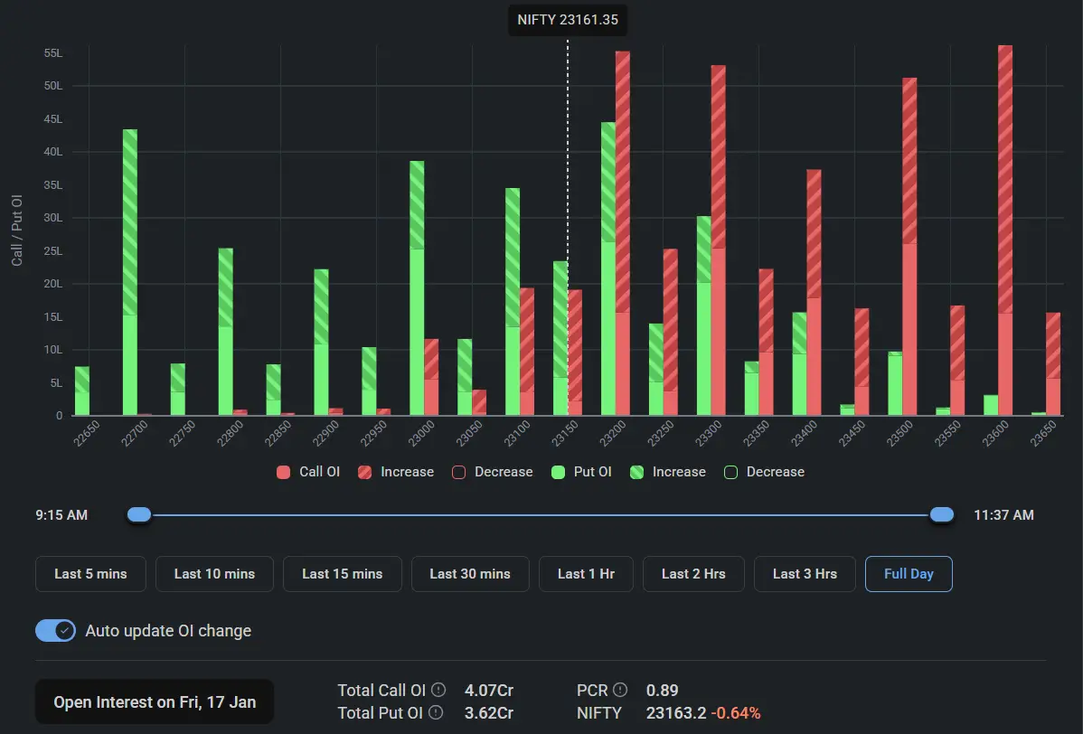 Open Interest of Nifty for January 23, 2025 Expiry