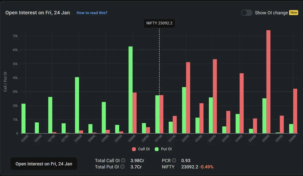 Nifty Open Interest on January 25, 2025