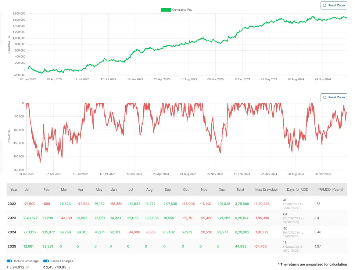 Best Option Selling Strategies PnL Graph