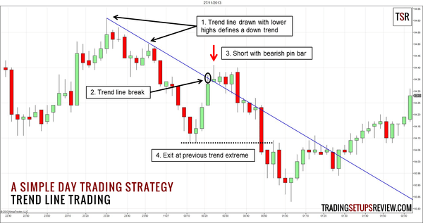 Template for a Simple Day Trading Strategy