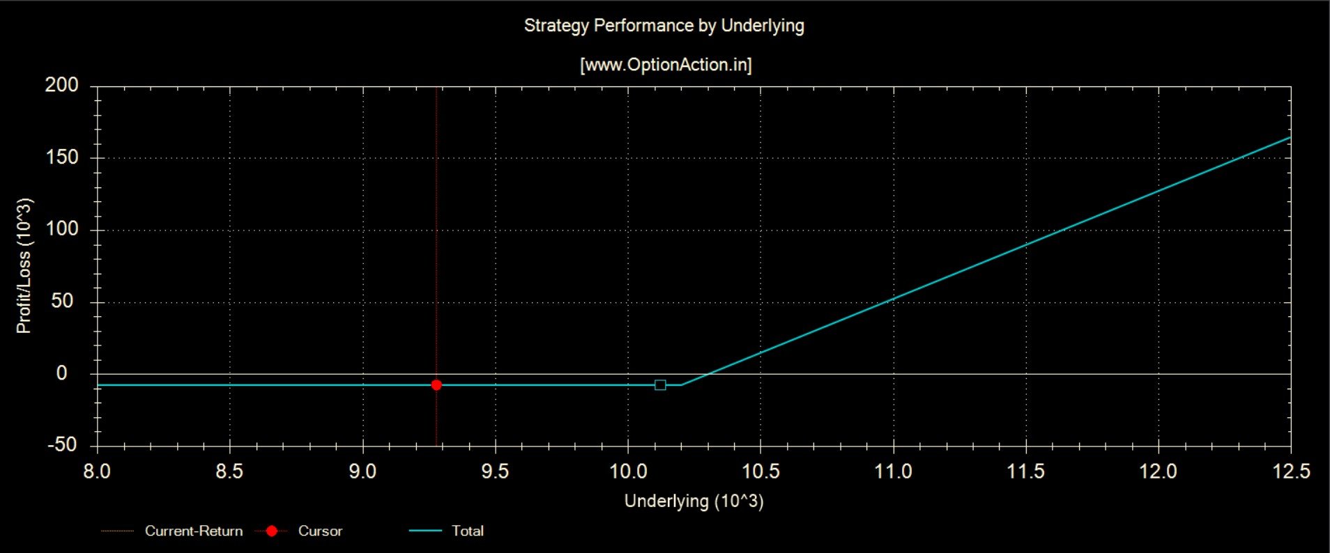 Married Put Options Strategies