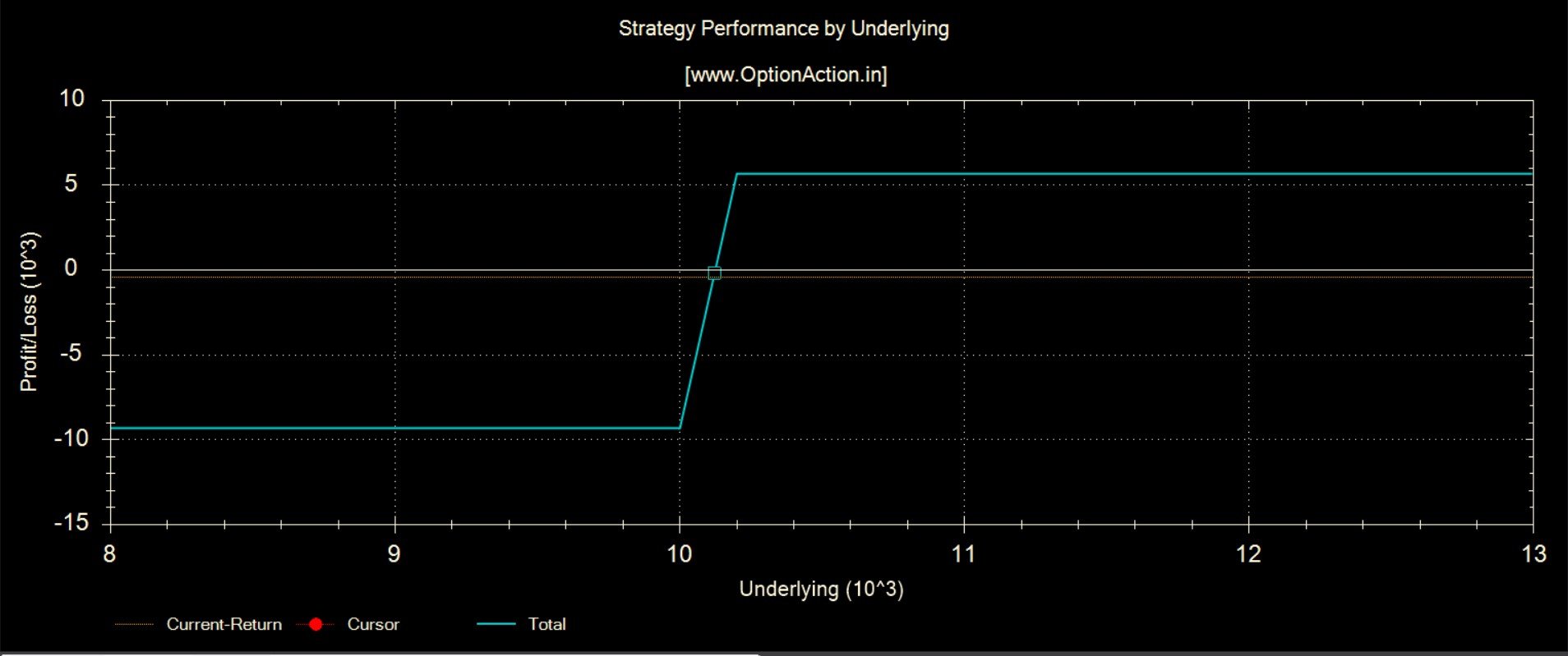 Bull Call Spread Option strategies