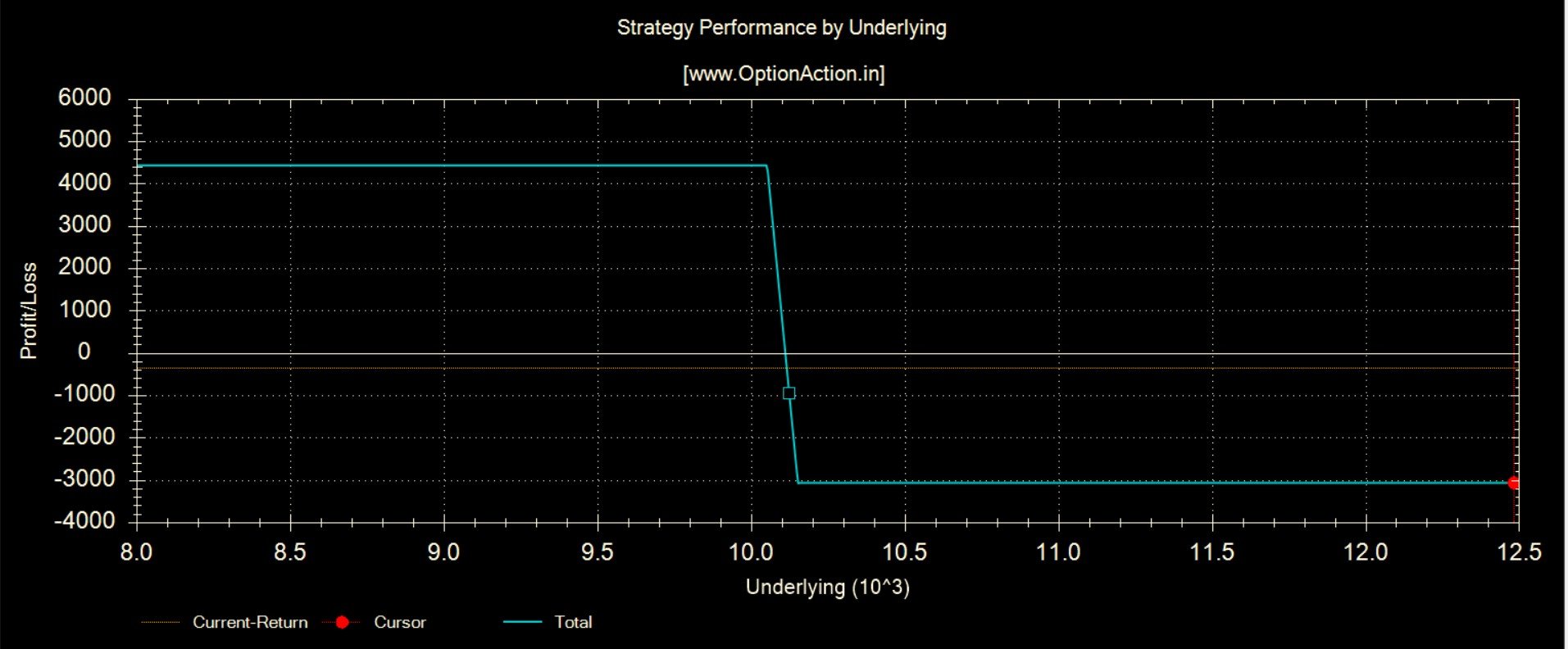 Bear Put Spread Option strategies