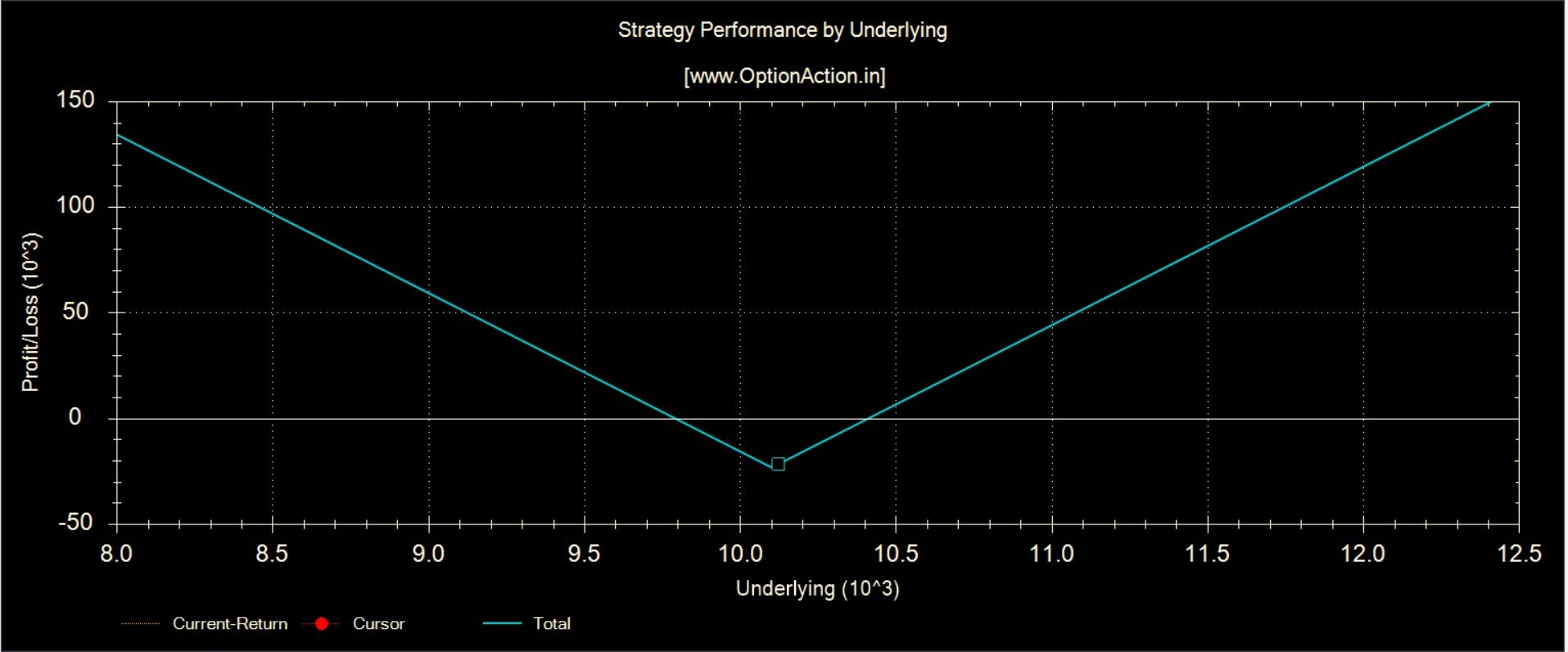 Long Straddle Option strategies