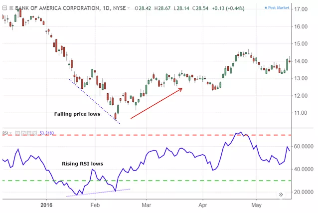 Relative Strength Index