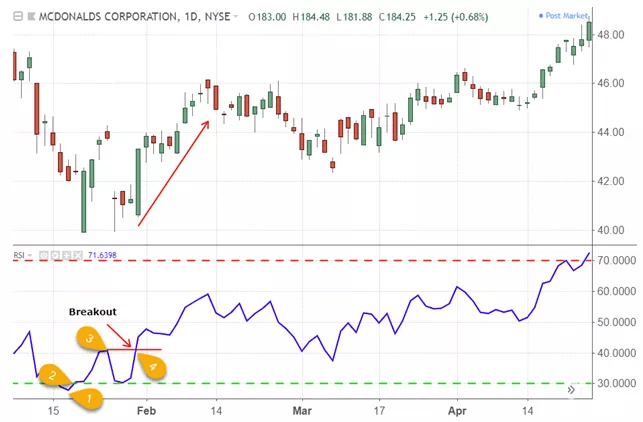 Relative Strength Index