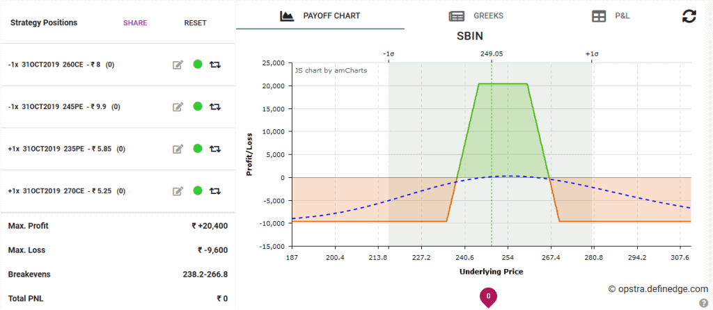 iron condor - most successful options strategy