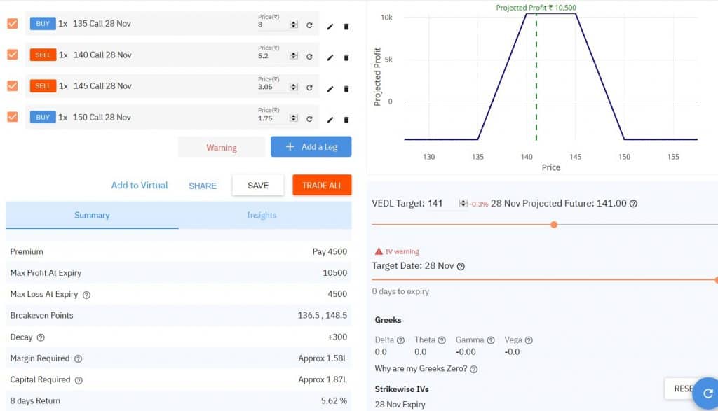 Modified Condor Option Strategy in vedl