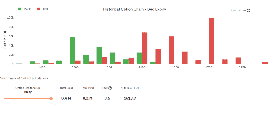 Open Interest anaklysis for NIITTECH