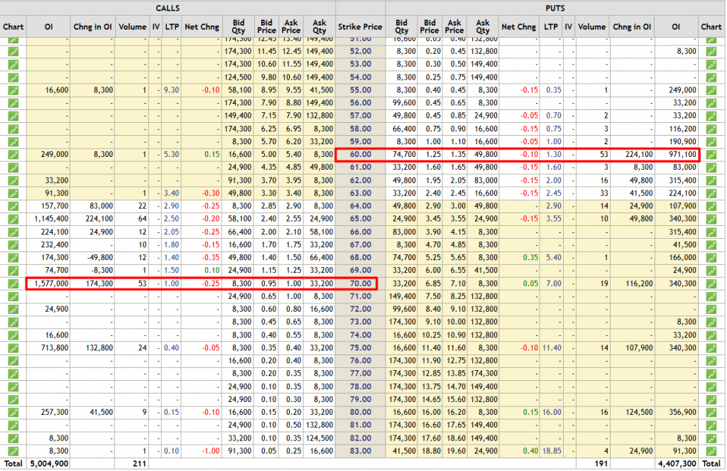 PNB Open Interest data