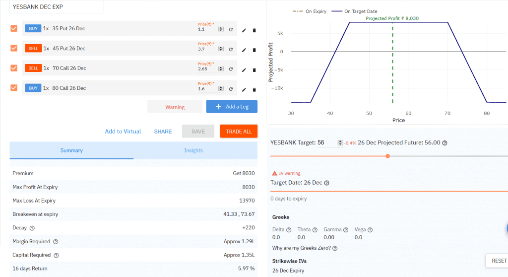 high probability options strategy in YESBANK