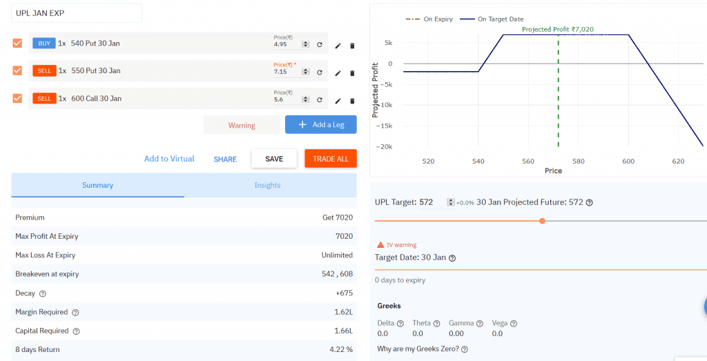 Reverse Jade Lizard options strategy in UPL