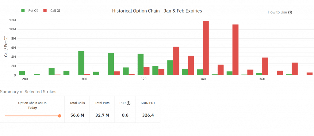 Open Interest analysis for SBIN