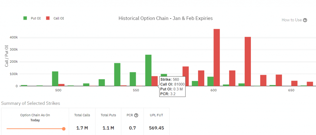 Open Interest analysis for UPL