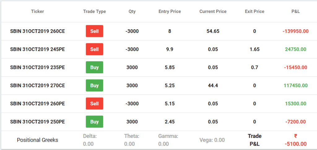 Iron Condor Options Strategy in SBIN