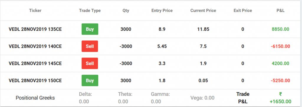 Condor option strategy in VEDL