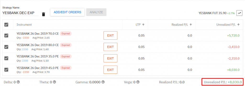 High Probability options strategy in YESBANK