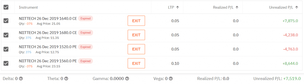 High probability option strategy in NIITTECH