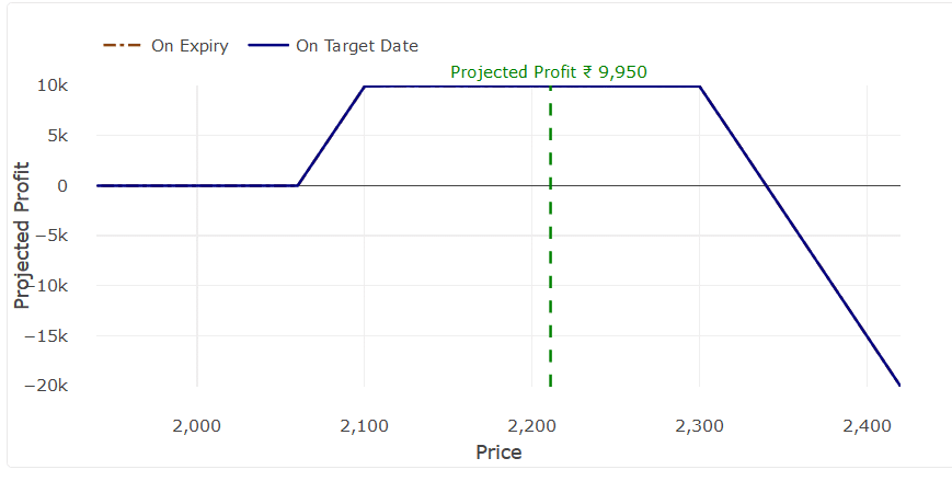 Reverse Jade Lizard Option Strategy payoff chart