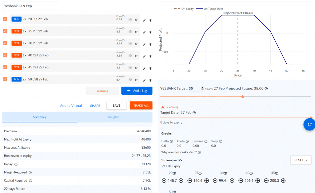 Chicken Iron Condor option strategy in YESBANK