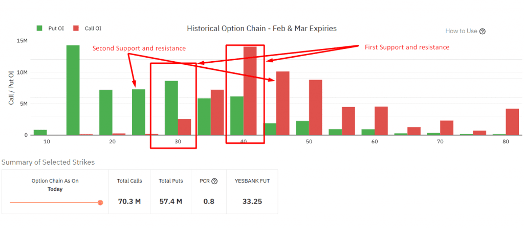 Open Interest analysis for YESBANK