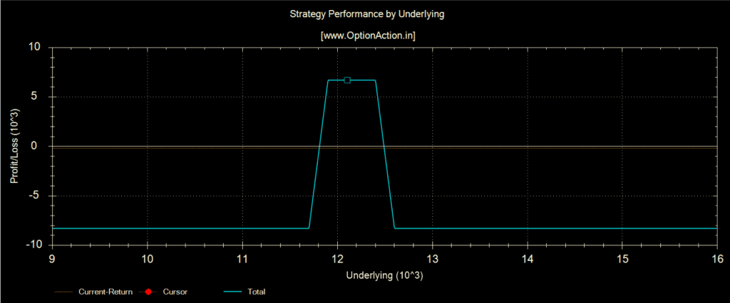 Iron Condor Option Strategies