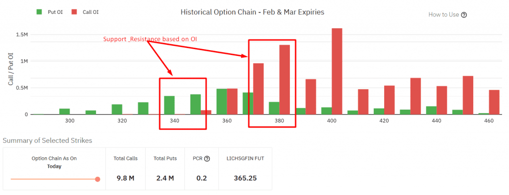 Open Interest analysis - LICHSGFIN