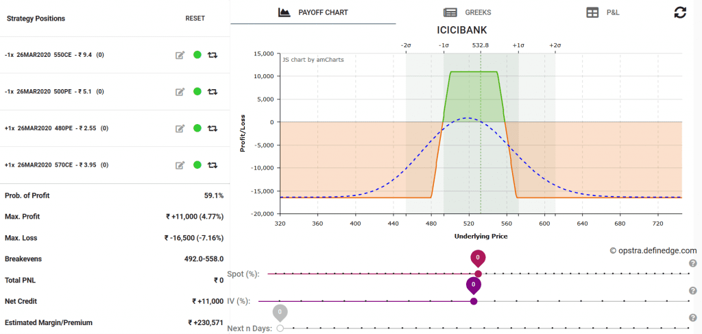 iron condor options strategy in ICICIBANK