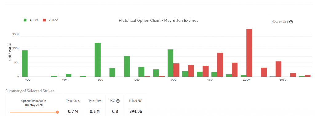 Open interest data for Titan