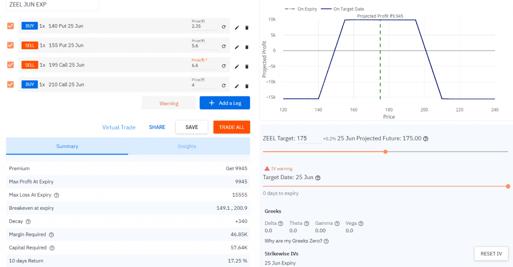 Iron Condor strategy in ZEEL