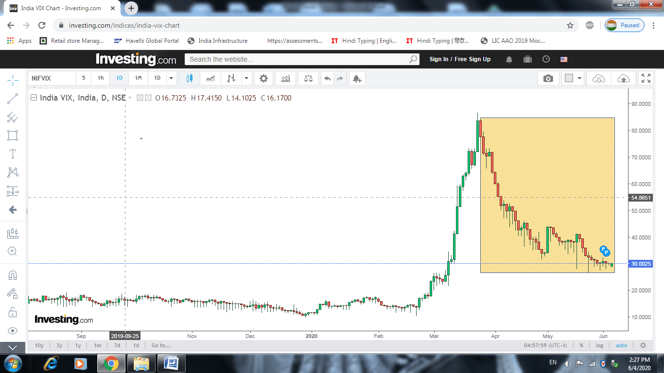 how to trade options using India VIX