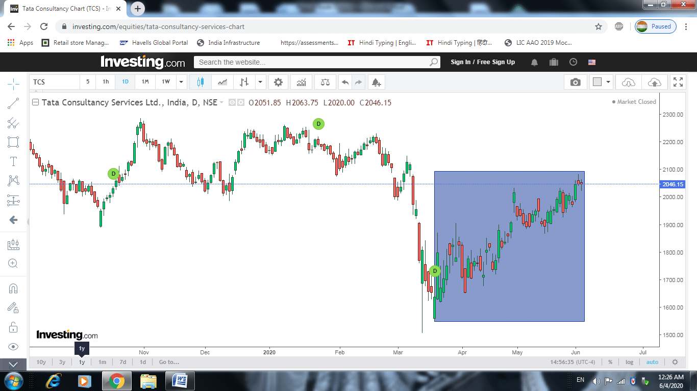 TCS Daily chart