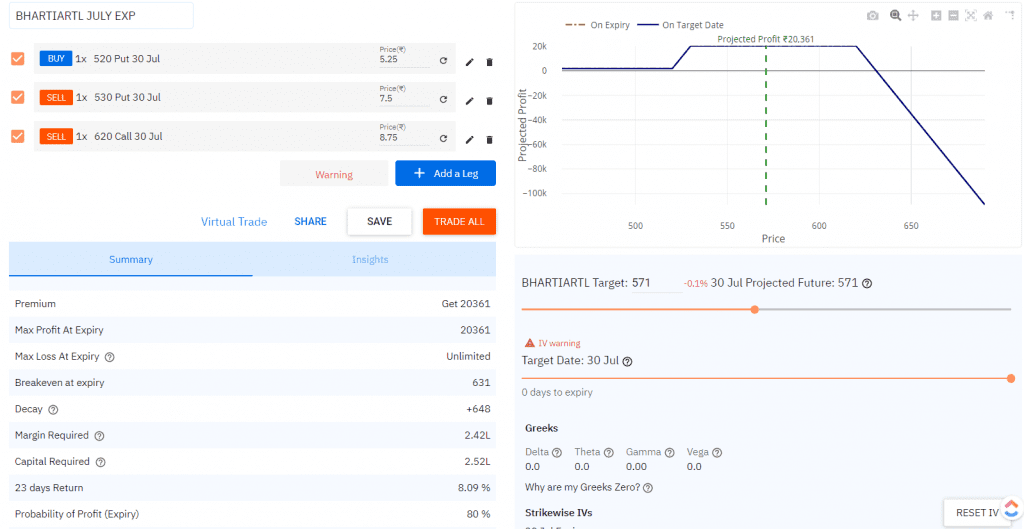 Reverse Jade Lizard option strategy in BHARTIARTL