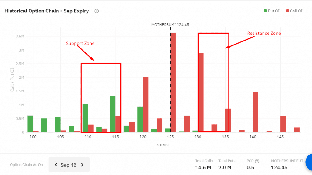 MOTHERSUMI support & resistance based on  Open Interest 