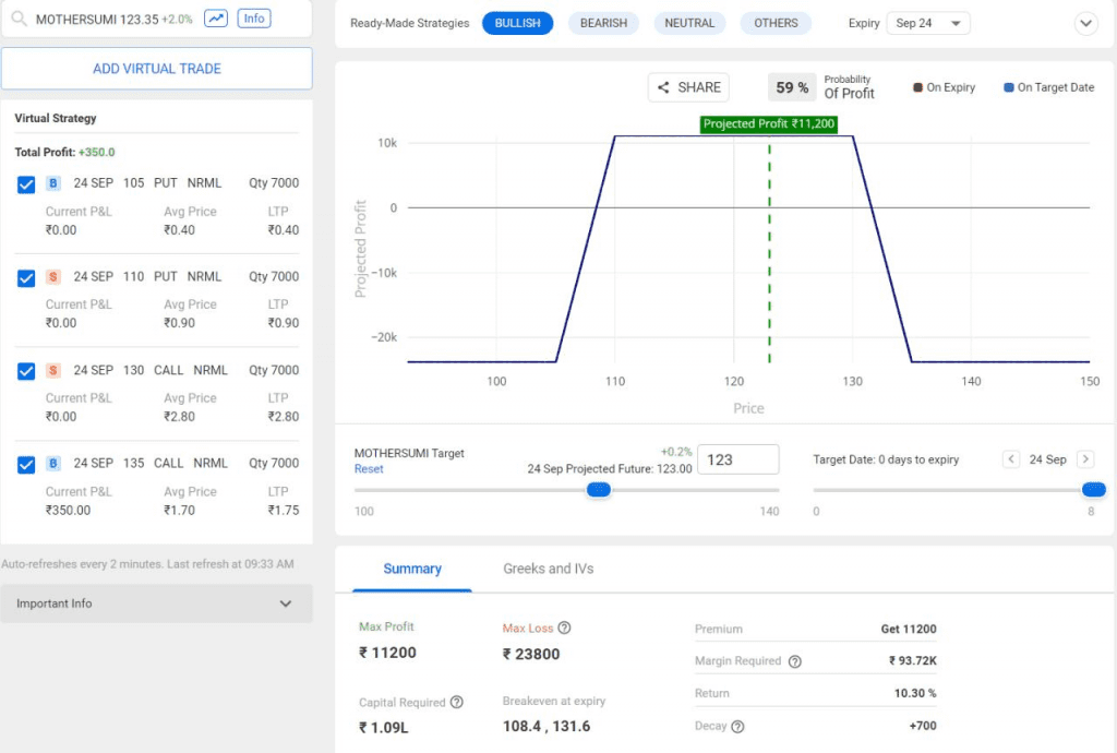 Iron Condor Options Strategy in MOTHERSUMI