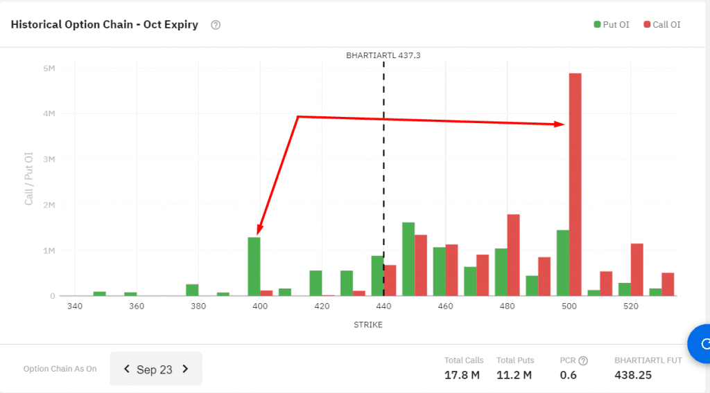 BHARTIARTL Support and resistance