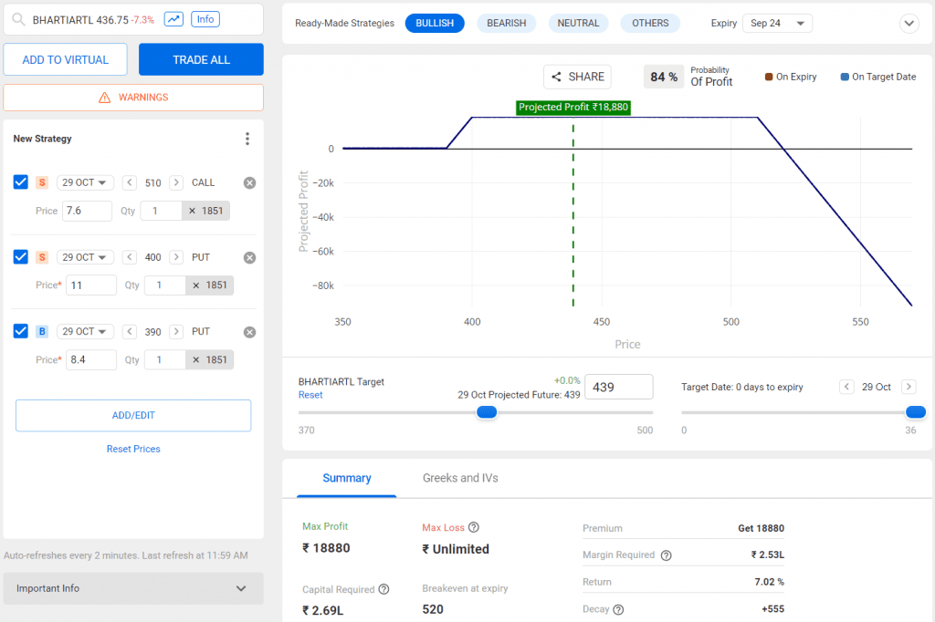 Reverse Jade Lizard strategy in BHARTIARTL