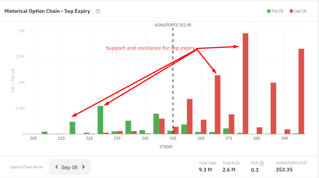 AdaniPorts Open interest analysis