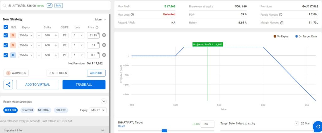 Reverse Jade Lizard option strategy in BHARTIARTL