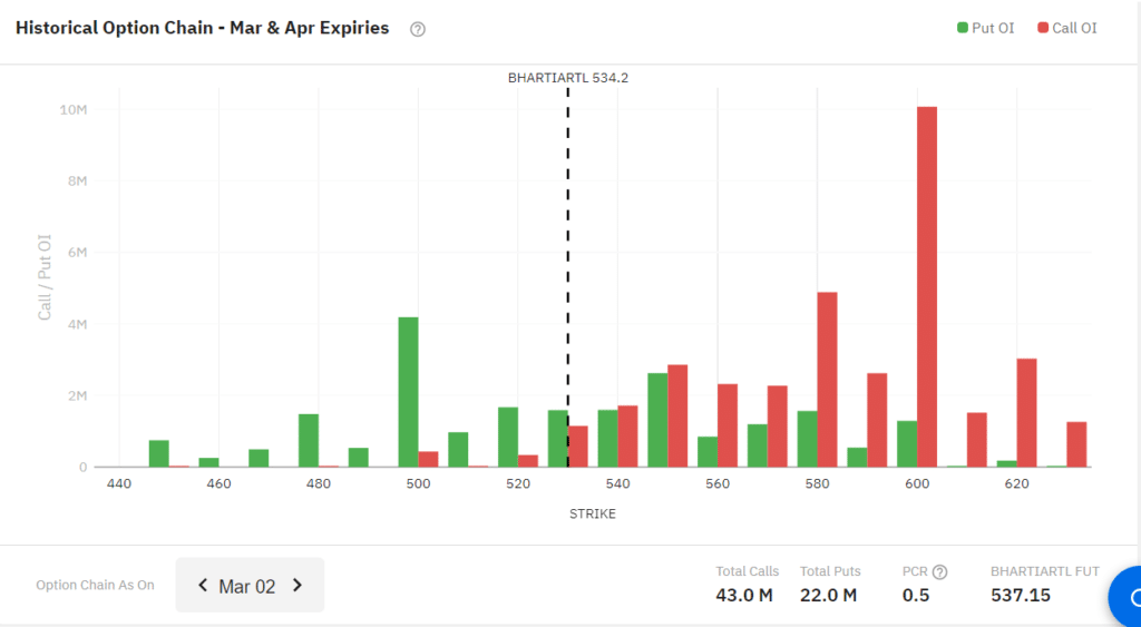 bhartiartl open interest chart