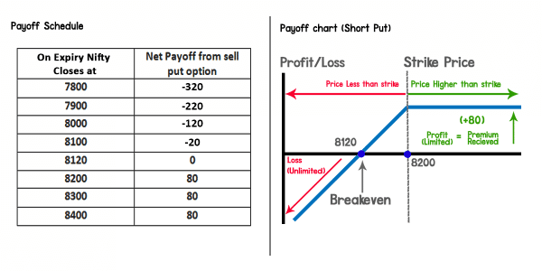 Selling Put Options