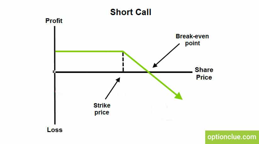 Call writing: facts about option selling