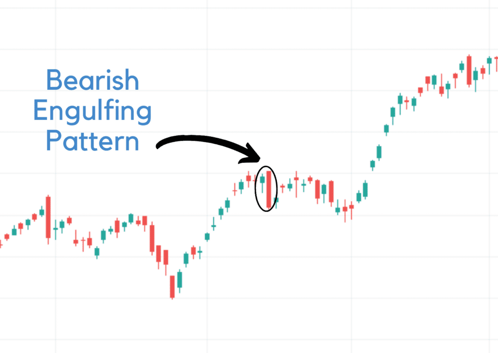 Bearish Engulfing Pattern