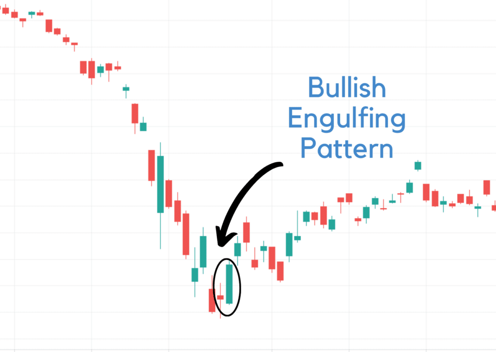 Bullish Engulfing Pattern